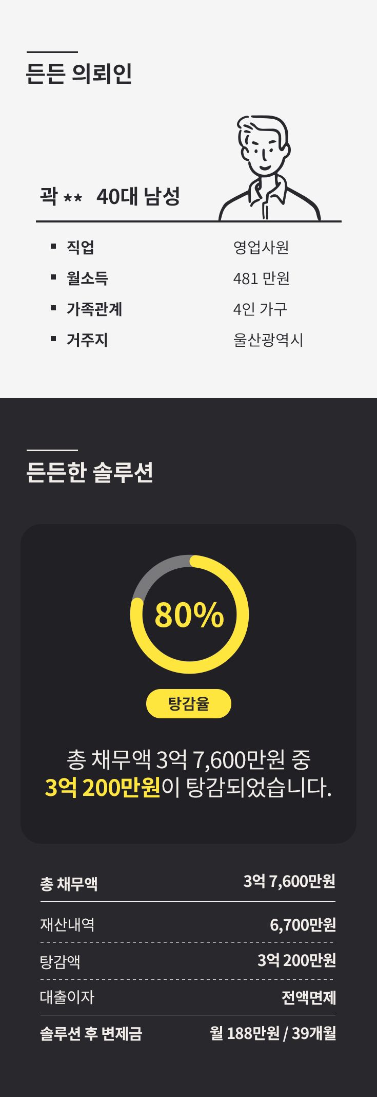 비트코인 투자사기로 인한 채무 3억 200만원 감면!